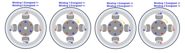 Rotation control of permanent magnet stepping motor Both Windings Rotation control of PM stepping motor